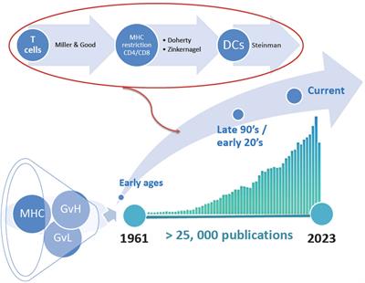 Milestones in acute GVHD pathophysiology